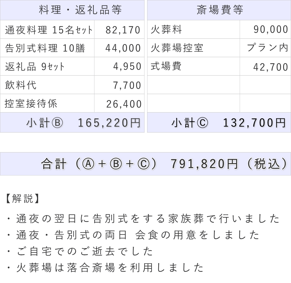 家族葬の事例（内容詳細）