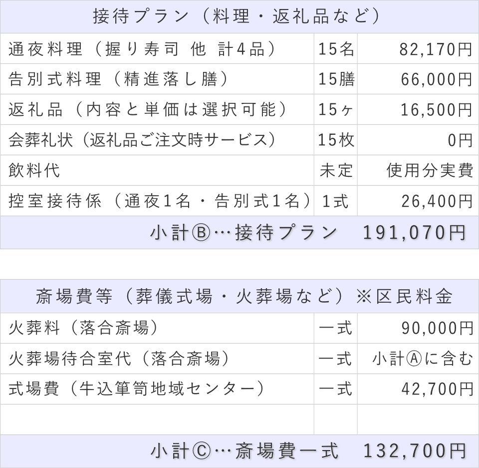 家族葬15名プランの接待費と斎場費