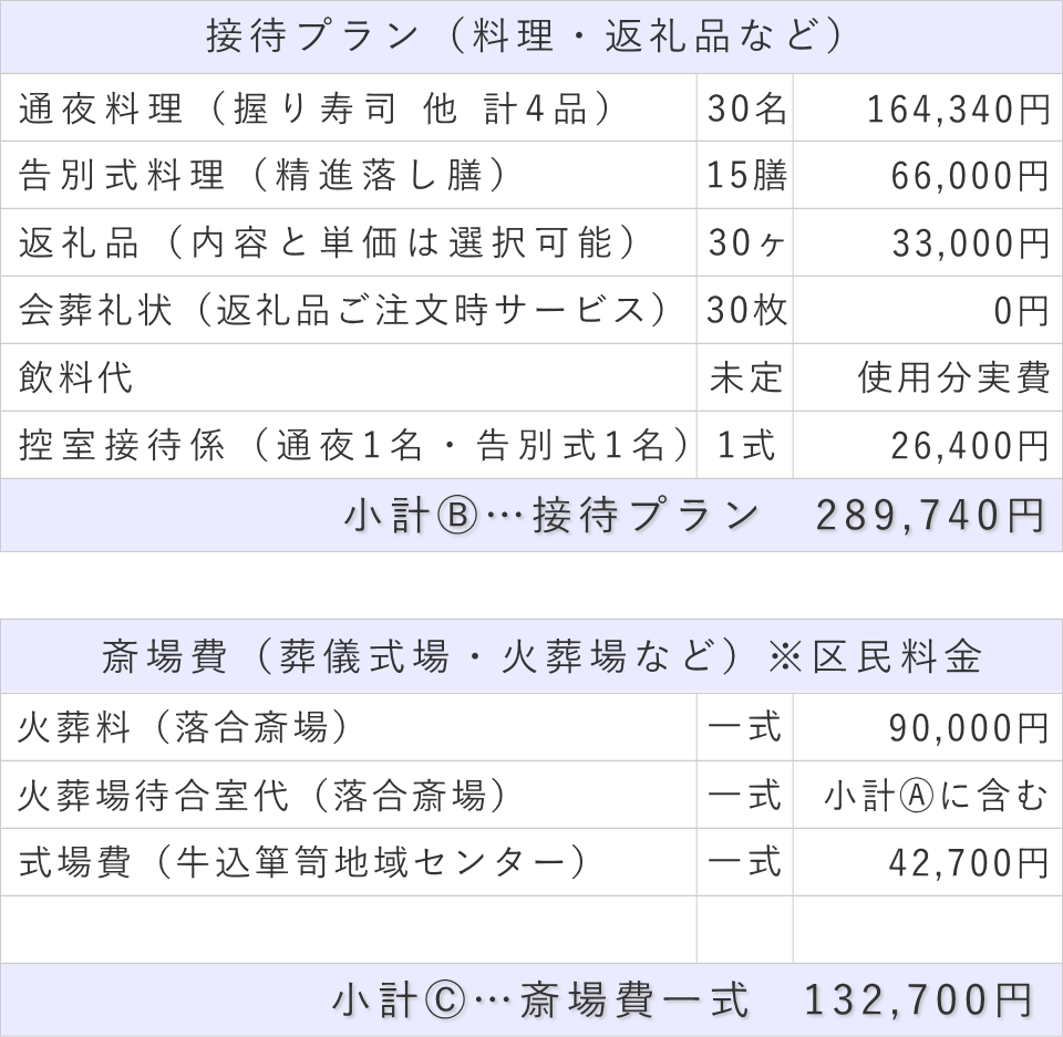 家族葬30名プランの接待費と斎場費