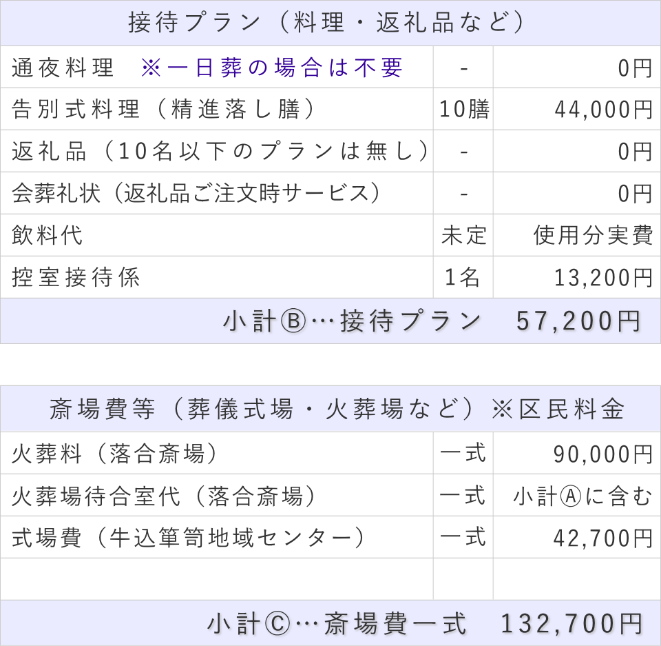 一日葬10名プランの接待費と斎場費